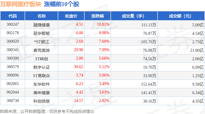 互聯(lián)網(wǎng)醫(yī)療板塊10月29日跌159%興齊眼藥領(lǐng)跌主力資金凈流出2793億元(圖1)