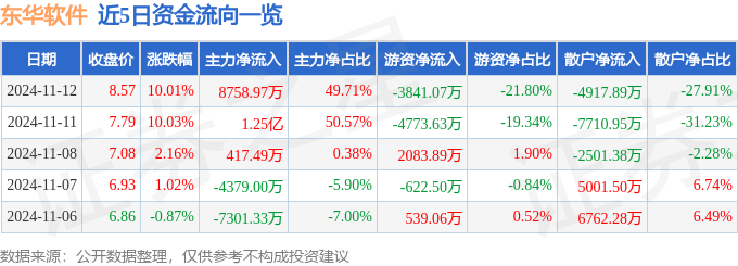 11月12日東華軟件漲停分析：健康中國互聯(lián)網(wǎng)醫(yī)療DRGs概念概念熱股(圖1)