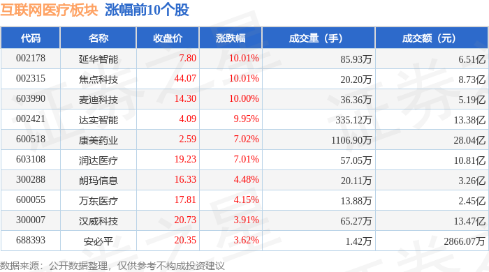 互聯(lián)網(wǎng)醫(yī)療板塊12月5日漲106%延華智能領(lǐng)漲主力資金凈流入317億元(圖1)